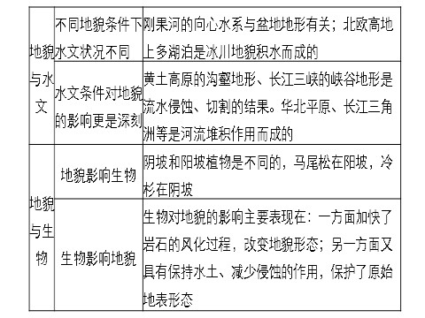 高中地理必修一第五章  本章归纳整合第10页