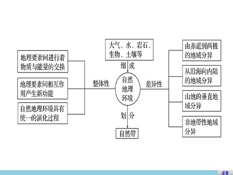 高中地理必修一第五章  本章归纳整合第4页