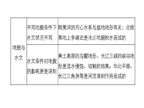 高中地理必修一第五章  本章归纳整合第9页