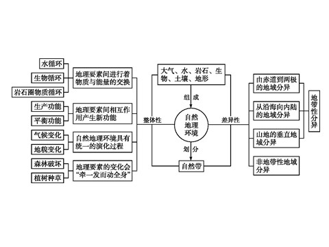 高中地理必修一章末整合提升5第2页