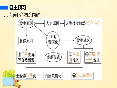 高中地理必修三高中地理 第二章 第一节 课时1 干旱为主的自然特征 荒漠化的人为因素课件 新人教版必修3第3页