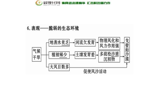 高中地理必修三高中地理 第二章 第一节 荒漠化的防治-以我国西北地区为例课件 新人教版必修3第6页