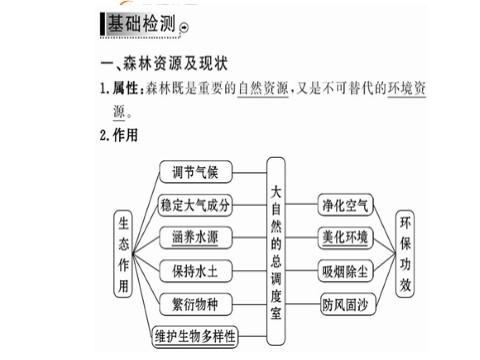 高中地理必修三高中地理 第二章 第二节 森林的开发和保护-以亚马孙热带林为例课件 新人教版必修3第3页