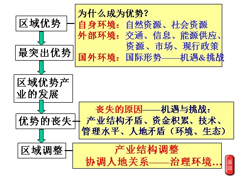 高中地理必修三高中地理人教版必修三课件：3.1能源资源的开发——以我国山西省为例（共19张PPT） 第7页