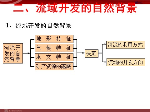 高中地理必修三3.2流域的综合开发-以美国田纳西河为例第7页