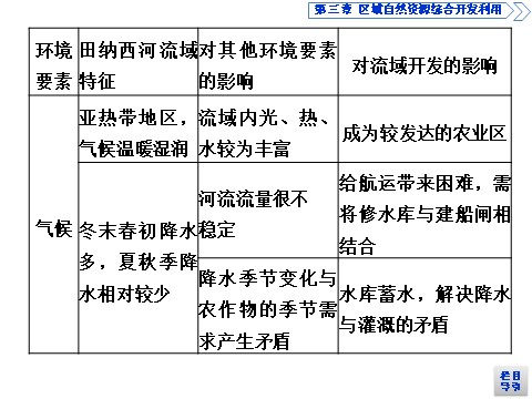 高中地理必修三第三章第二节第10页