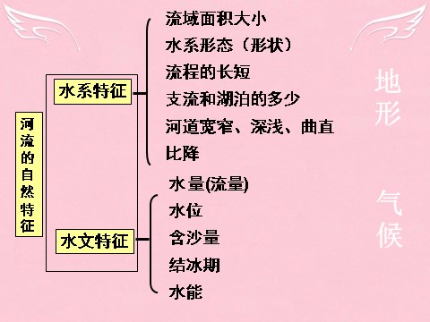 高中地理必修三高中地理 3.2河流的综合开发-以美国田纳西河流域为例课件1 新人教版必修3第6页