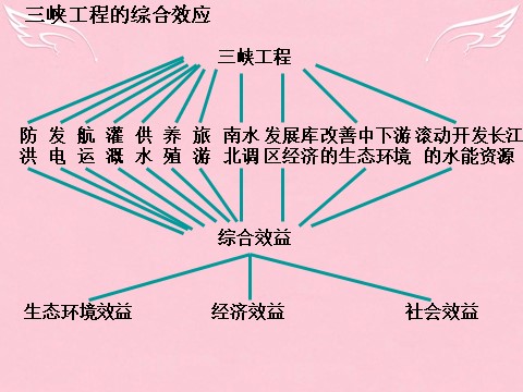 高中地理必修三高中地理 3.2河流的综合开发-以美国田纳西河流域为例课件2 新人教版必修3第10页