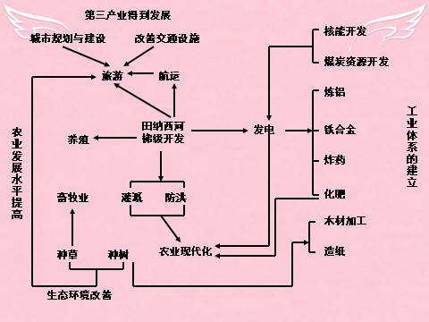 高中地理必修三高中地理 3.2河流的综合开发-以美国田纳西河流域为例课件2 新人教版必修3第4页