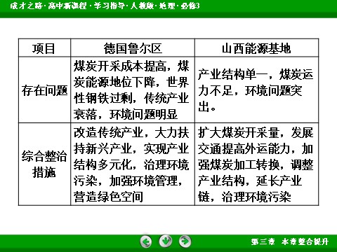 高中地理必修三高中地理人教版必修3课件：整合提升3《区域自然资源综合开发利用》第9页