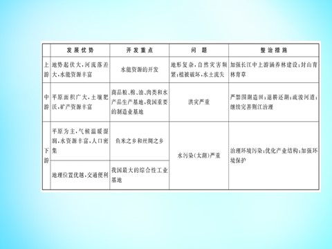 高中地理必修三高中地理 第三章 区域自然资源综合开发利用阶段复习课课件 新人教版必修3第10页