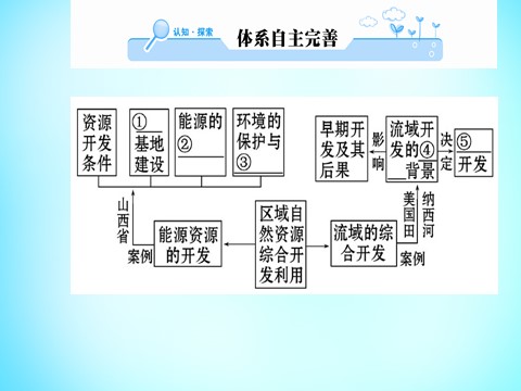 高中地理必修三高中地理 第三章 区域自然资源综合开发利用阶段复习课课件 新人教版必修3第2页