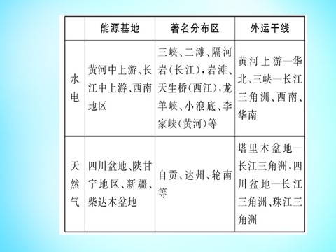 高中地理必修三高中地理 第三章 区域自然资源综合开发利用阶段复习课课件 新人教版必修3第5页