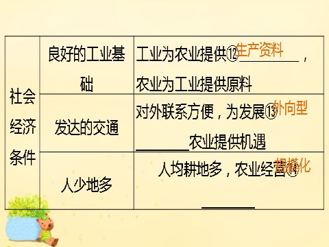 高中地理必修三高中地理 第四章 第一节 课时1 地理条件 农业布局特点课件 新人教版必修3第6页