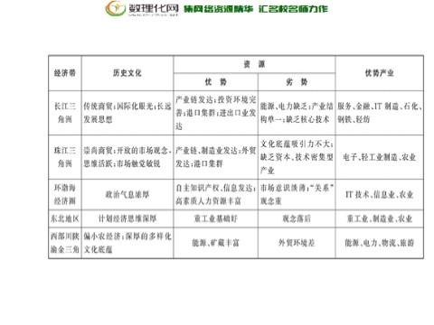 高中地理必修三高中地理 第四章 区域经济发展阶段复习课课件 新人教版必修3第10页