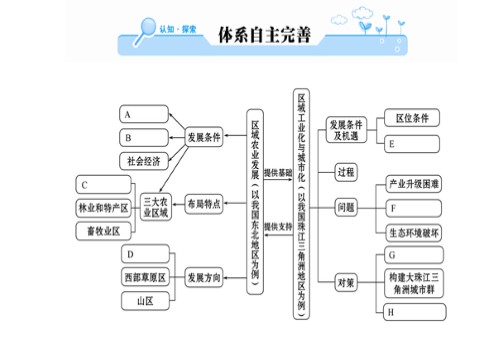 高中地理必修三高中地理 第四章 区域经济发展阶段复习课课件 新人教版必修3第2页