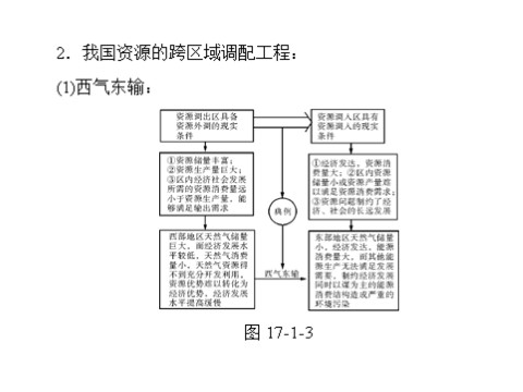 高中地理必修三一轮复习课件：第十七章 第一节 资源的跨区域调配——以我国西气东输为例第10页