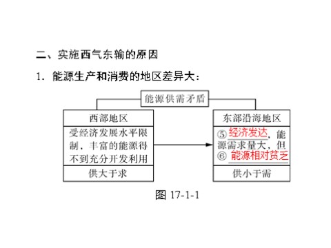 高中地理必修三一轮复习课件：第十七章 第一节 资源的跨区域调配——以我国西气东输为例第4页