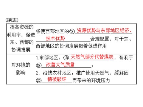 高中地理必修三一轮复习课件：第十七章 第一节 资源的跨区域调配——以我国西气东输为例第8页