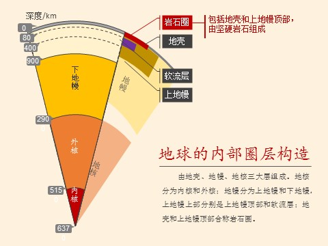 高中地理新版必修一册第四节 地球的圈层结构》获奖说课课件ppt第8页