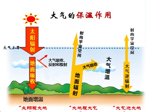 高中地理新版必修一册第二节 大气受热过程和大气运动》获奖说课课件ppt第10页