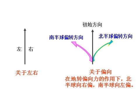 高中地理新版必修一册2.2.3 大气的水平运动--风第8页