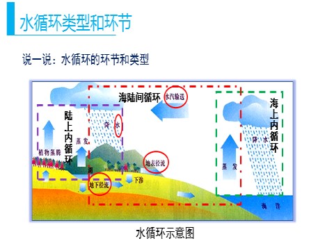 高中地理新版必修一册第一节 水循环》名师优质课ppt课件第10页