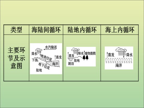 高中地理新版必修一册第三章 地球上的水 综合与测试》集体备课ppt课件第9页