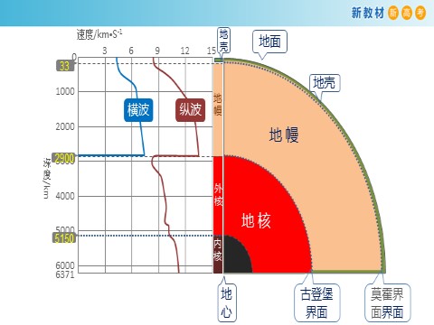 高中地理新版必修一册（鲁教版）1.3 地球的圈层结构课件（2）-鲁教版高中地理必修第一册第9页