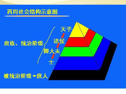 高中历史必修一高中历史 第1课 夏、商、西周的政治制度课件 新人教版必修1第8页