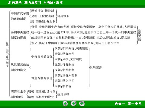 高中历史必修一2017版高考历史人教版一轮总复习课件：必修1 第1单元 古代中国的政治制度 第7页