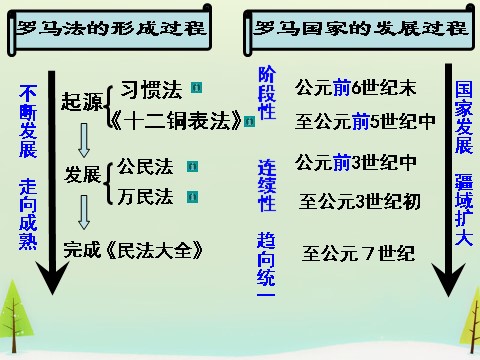 高中历史必修一高中历史 第6课 罗马法的起源与发展同课异构课件1 新人教版必修1第10页