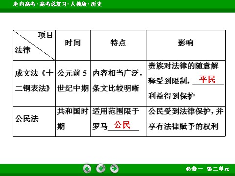 高中历史必修一2017版高考历史人教版一轮总复习课件：必修1 第2单元 第3讲 考点2 罗马法的起源与发展 第7页