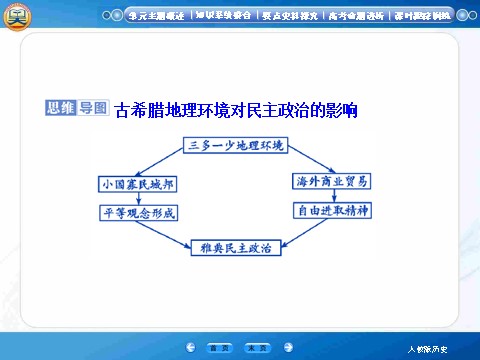 高中历史必修一【高效提能】2015高考历史（人教版）一轮复习课件【知识整合+要点探究+高考透析】2-1古希腊和罗马的政治制度（共41张ppt）第10页