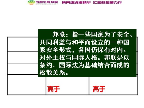 高中历史必修一高中历史 美国联邦政府的建立课件 新人教版必修1第6页