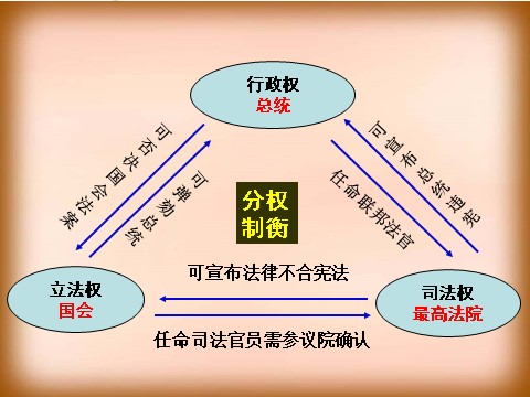 高中历史必修一高中历史 美国联邦政府的建立课件 新人教版必修1第8页