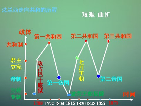 高中历史必修一高中历史 第九课 资本主义政治制度在欧洲大陆的扩展课件 新人教版必修1第5页