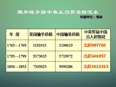 高中历史必修一高中历史 第十课 鸦片战争课件 新人教版必修1第5页