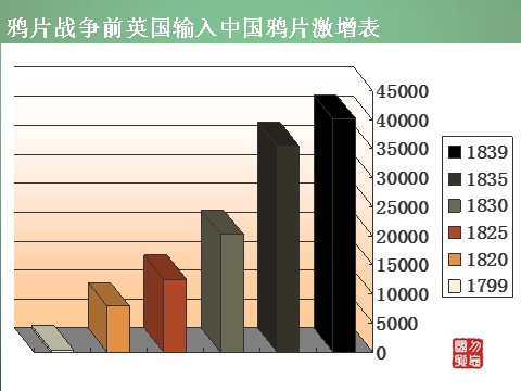 高中历史必修一高中历史 第十课 鸦片战争课件 新人教版必修1第7页