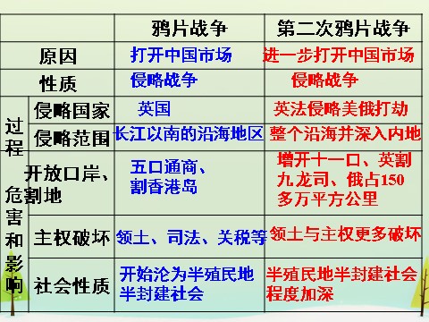 高中历史必修一高中历史 第10课 鸦片战争同课异构课件1 新人教版必修1第10页