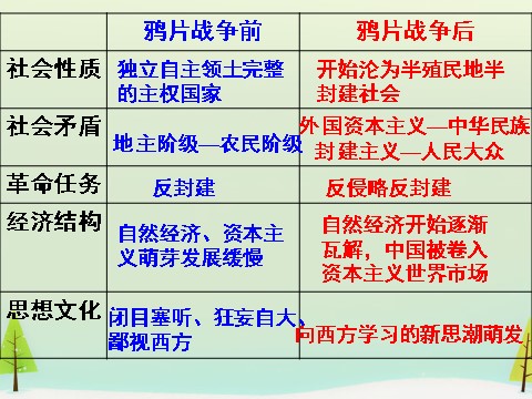 高中历史必修一高中历史 第10课 鸦片战争同课异构课件1 新人教版必修1第8页