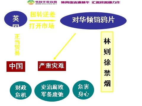 高中历史必修一高中历史 鸦片战争课件 新人教版必修1第10页