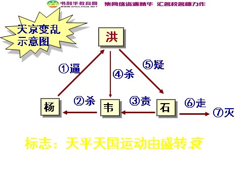 高中历史必修一高中历史 太平天国运动课件 新人教版必修1第7页