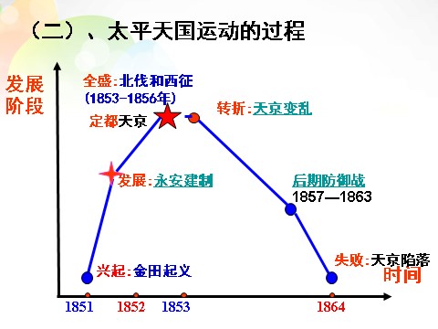 高中历史必修一高中历史 第11课 太平天国运动课件 新人教版必修1第6页