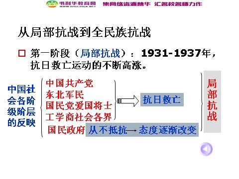 高中历史必修一高中历史 抗日战争课件 新人教版必修1第10页