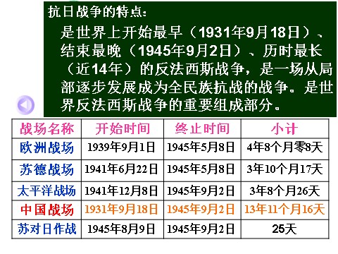 高中历史必修一高中历史 抗日战争课件 新人教版必修1第9页