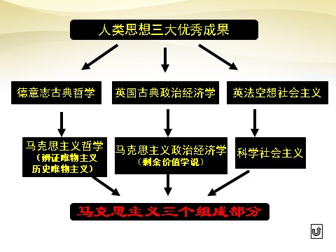 高中历史必修一高中历史 第18课 马克思主义的诞生课件 新人教版必修1第8页