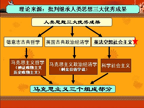 高中历史必修一第18课 马克思主义的诞生第6页