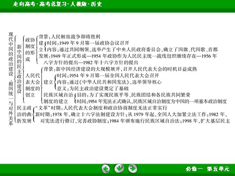 高中历史必修一2017版高考历史人教版一轮总复习课件：必修1 第5单元 现代中国的政治建设、祖国统一和对外关系 第7页