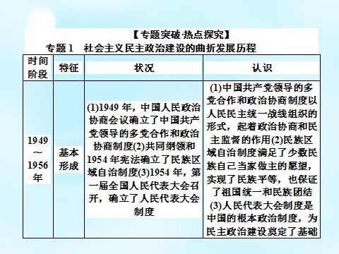 高中历史必修一2015-2016学年高中历史 第六单元 现代中国的政治建设与祖国统一专题复习课件 新人教版必修1第4页